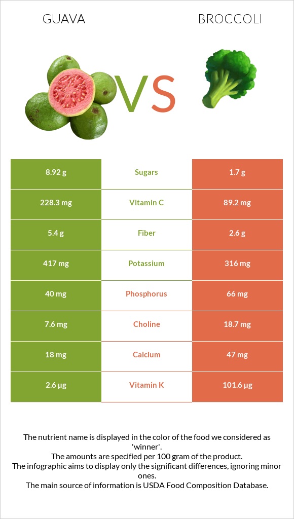 Guava vs Broccoli infographic