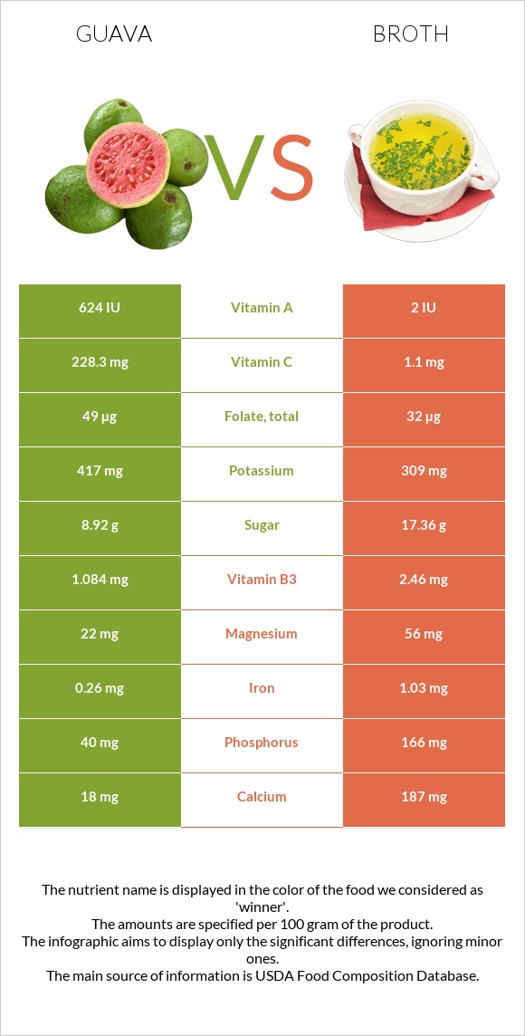 Guava vs Broth infographic