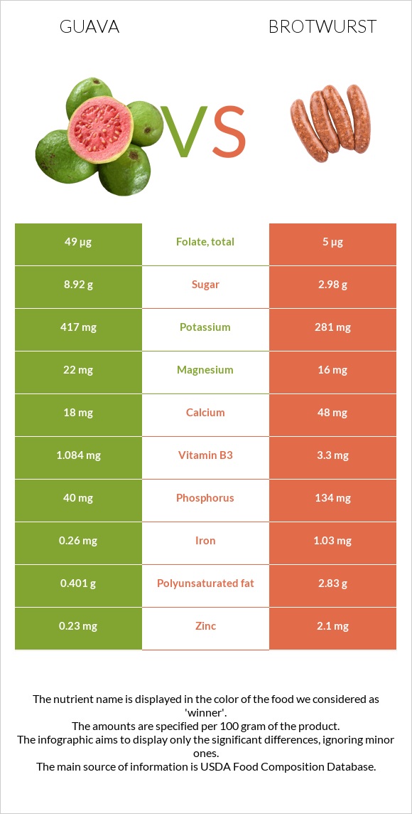 Գուավա vs Բրատվուրստ infographic