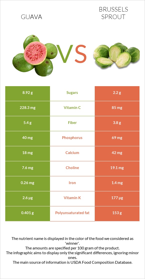 Guava vs Brussels sprout infographic