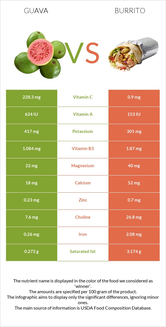 Guava vs Burrito infographic