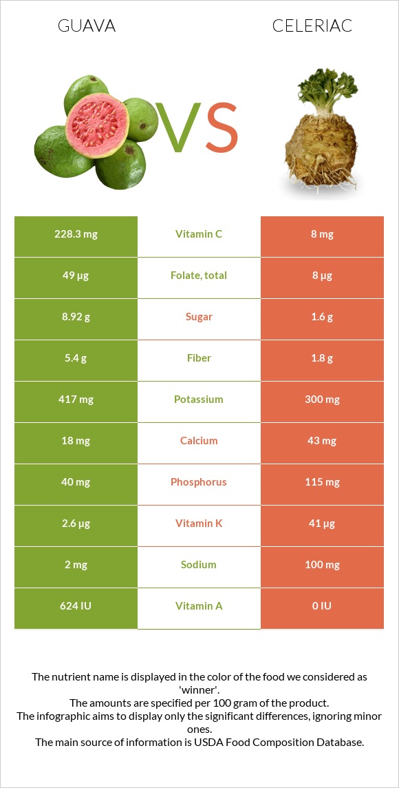 Guava vs Celeriac infographic