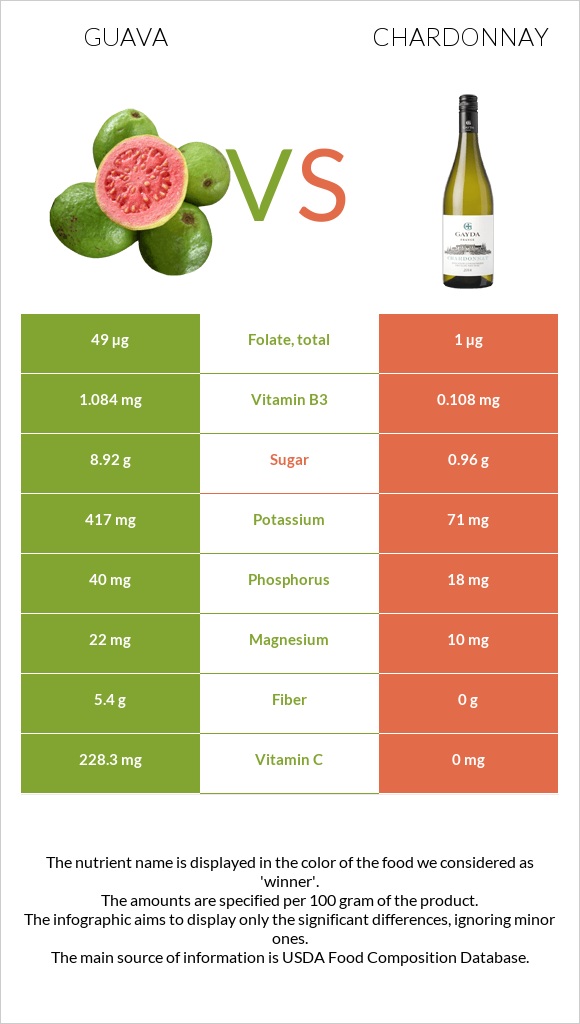 Գուավա vs Շարդոնե infographic