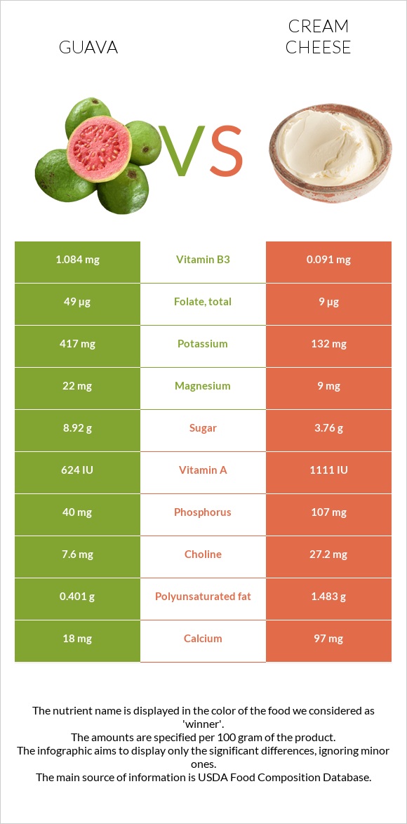 Գուավա vs Սերուցքի պանիր infographic