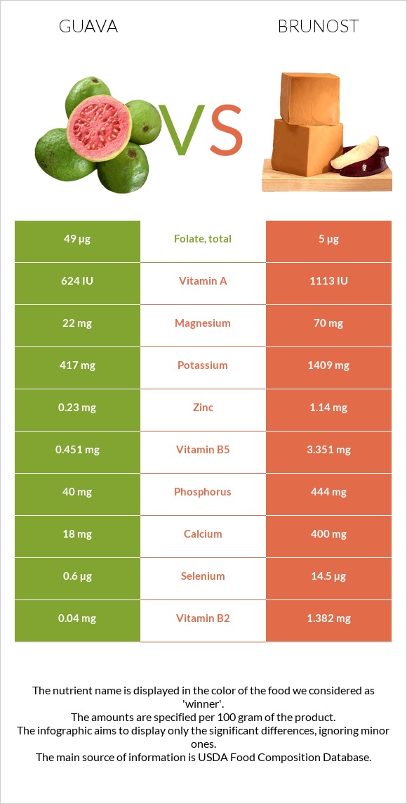 Guava vs Brunost infographic