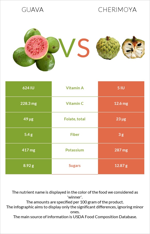 Guava vs Cherimoya infographic
