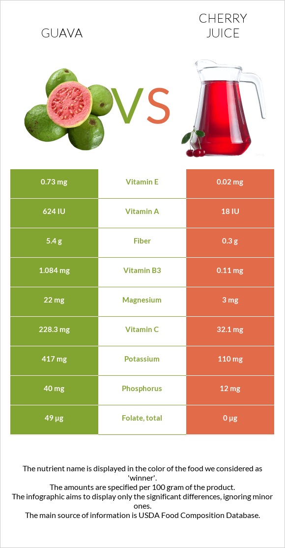 Գուավա vs Cherry juice infographic
