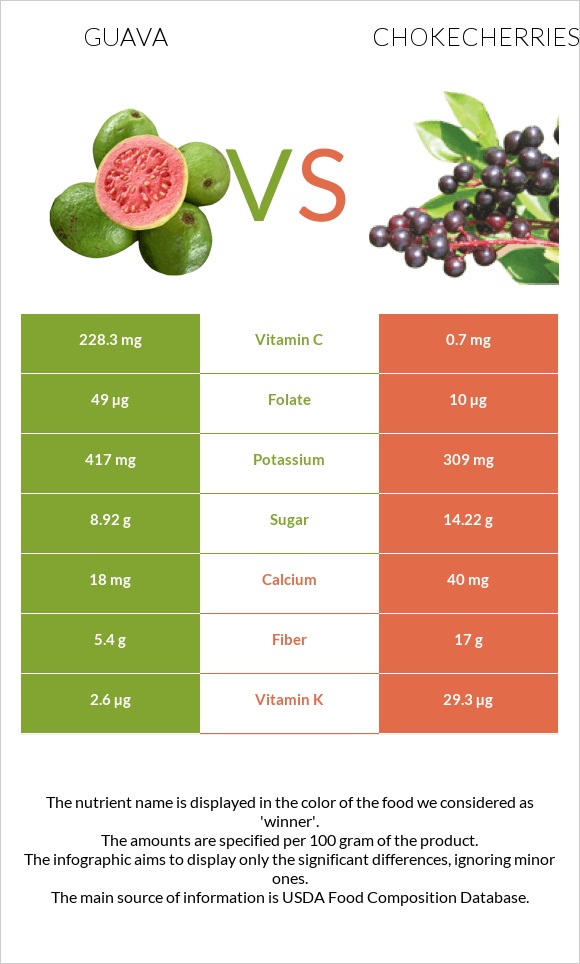 Guava vs Chokecherries infographic