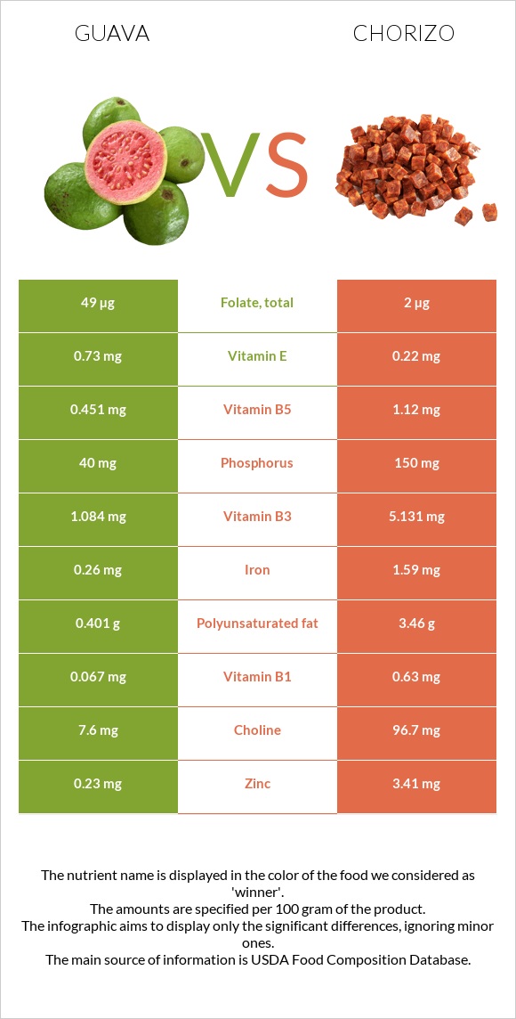 Գուավա vs Չորիսո infographic