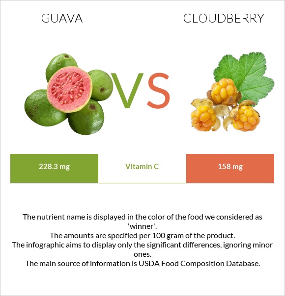 Guava vs Cloudberry infographic