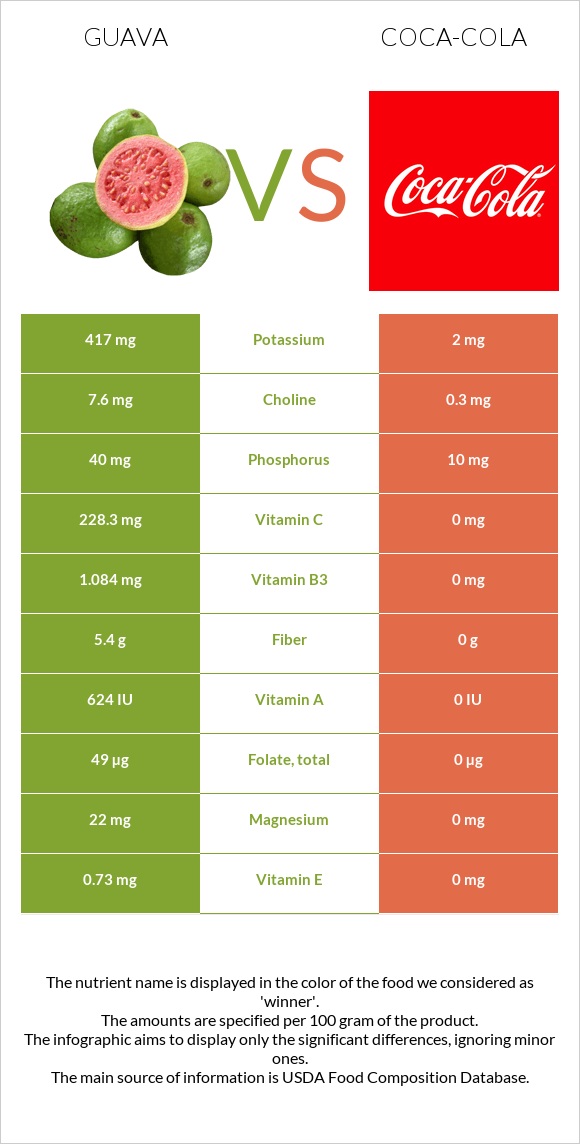 Guava vs Coca-Cola infographic