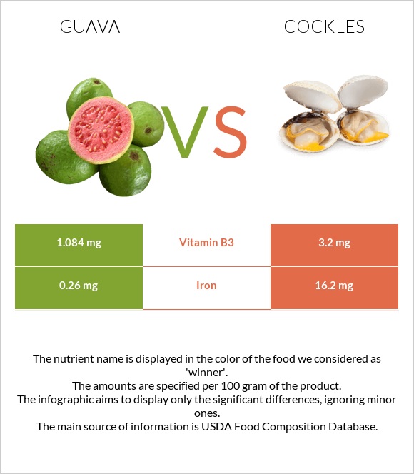 Guava vs Cockles infographic