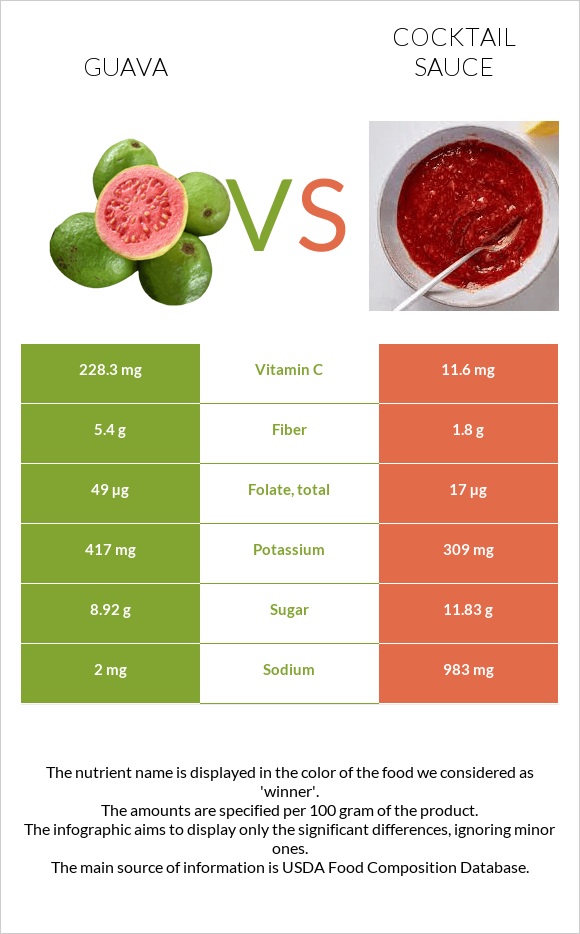 Guava vs Cocktail sauce infographic