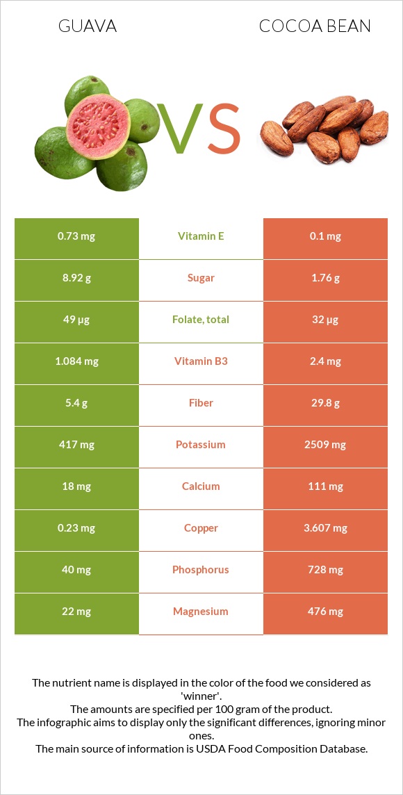 Գուավա vs Կակաո-սերմ infographic