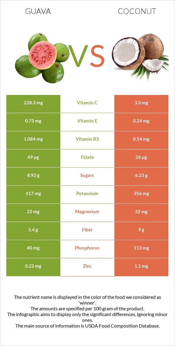 Գուավա vs Կոկոս infographic