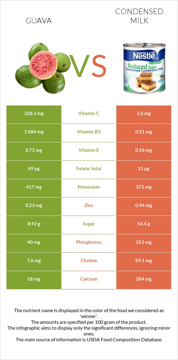 Guava vs Condensed milk infographic