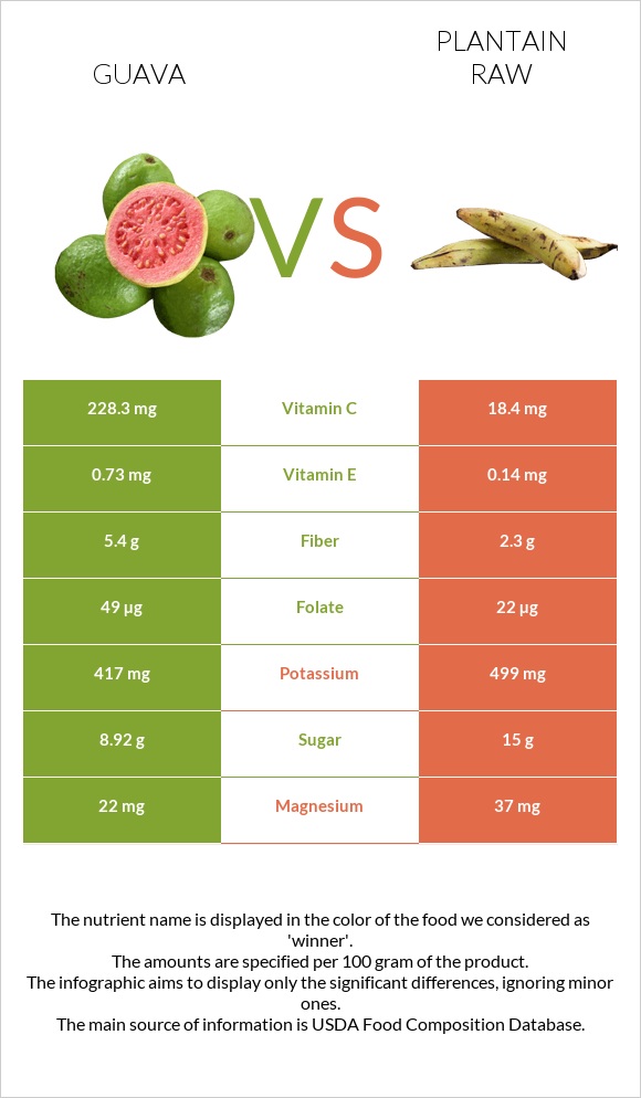 Գուավա vs Plantain raw infographic