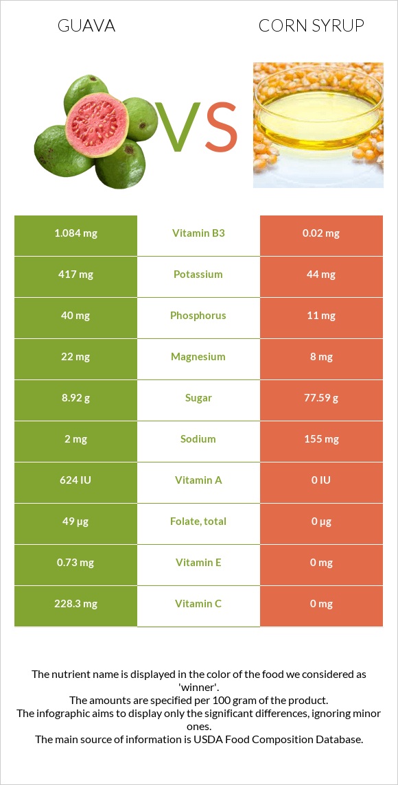 Guava vs Corn syrup infographic