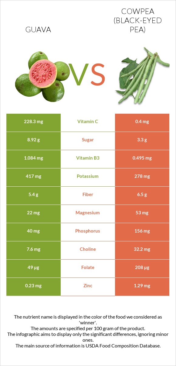 Guava vs Cowpea (Black-eyed pea) infographic