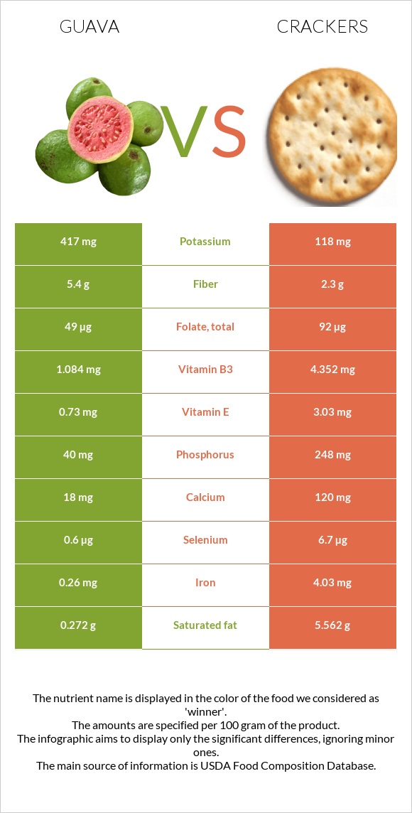 Guava vs Crackers infographic