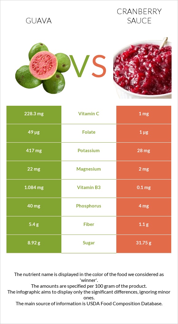 Գուավա vs Լոռամրգի սոուս infographic