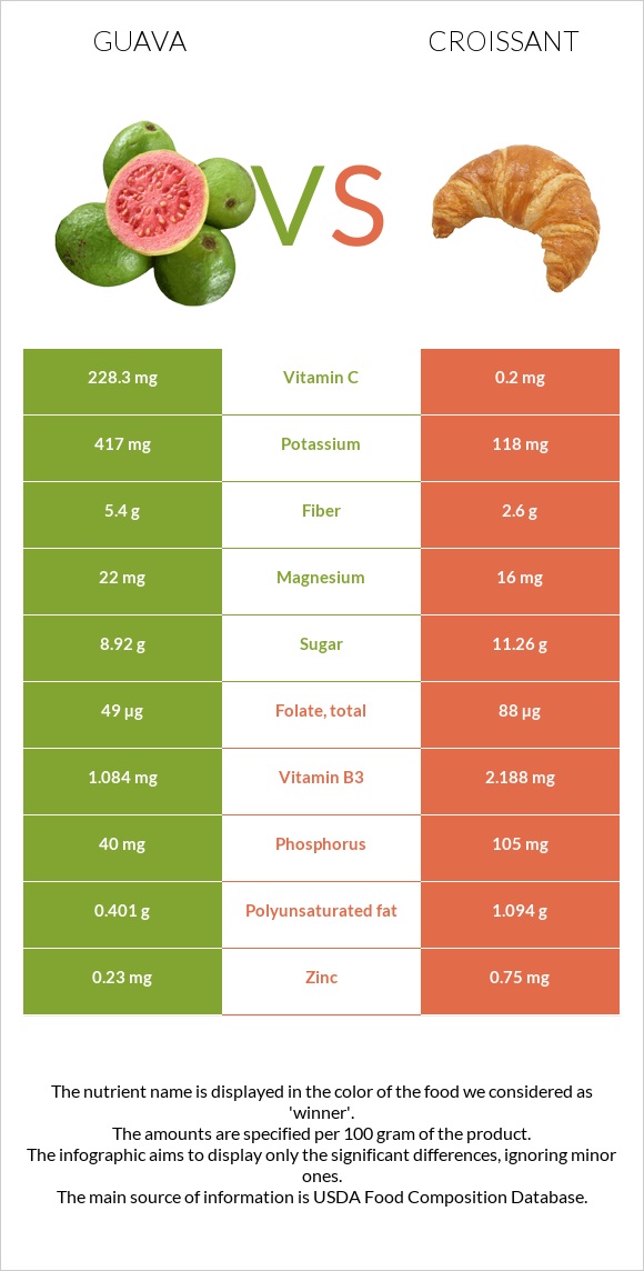 Գուավա vs Կրուասան infographic