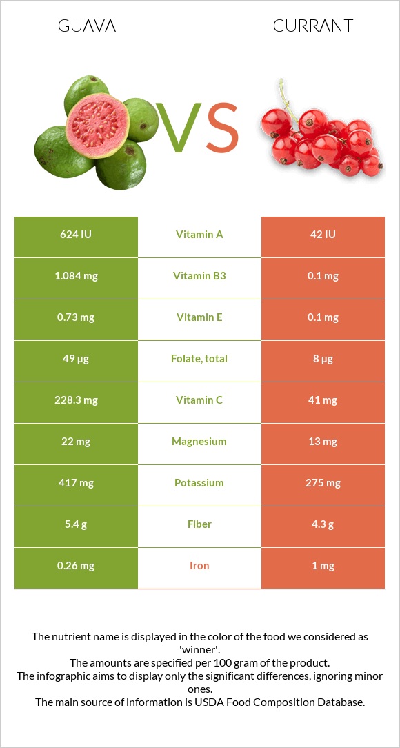 Գուավա vs Հաղարջ infographic