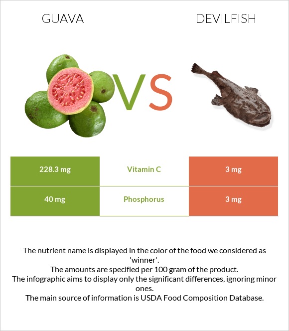 Guava vs Devilfish infographic