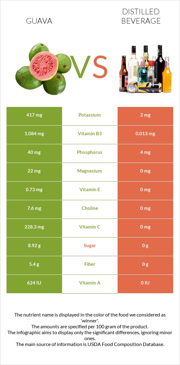 Guava vs Distilled beverage infographic