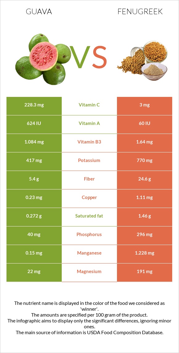 Guava vs Fenugreek infographic