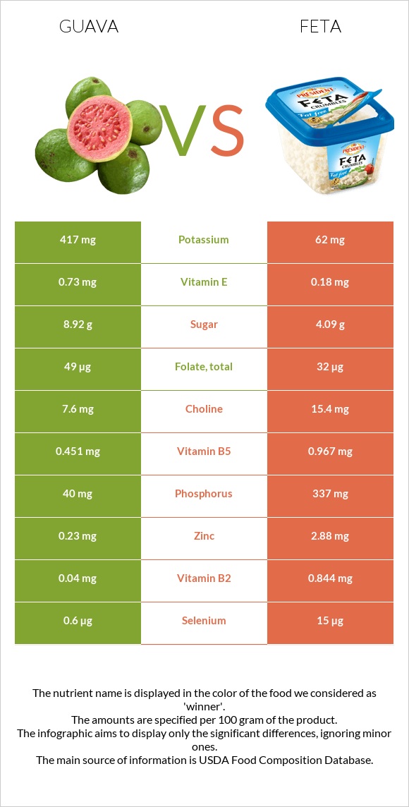 Գուավա vs Ֆետա infographic