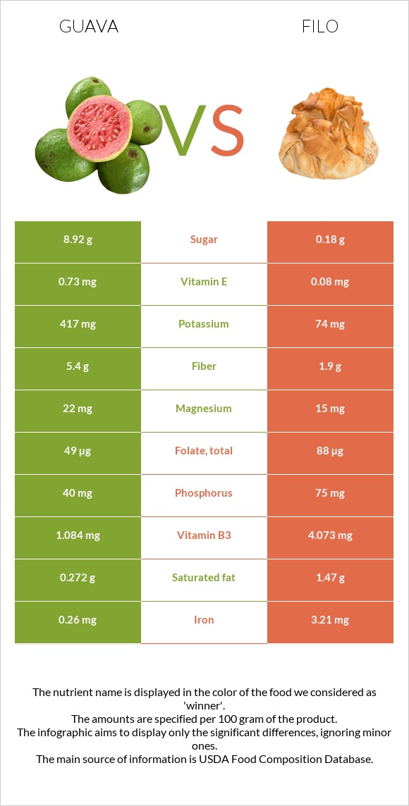 Գուավա vs Ֆիլո infographic