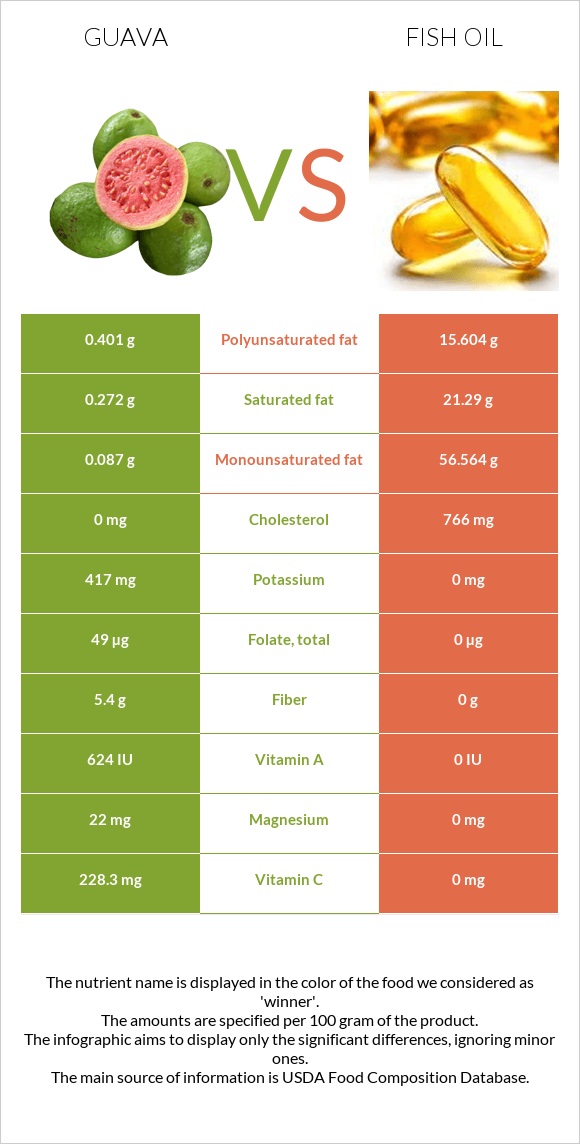 Guava vs Fish oil infographic