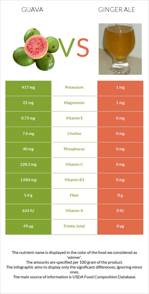 Գուավա vs Ginger ale infographic