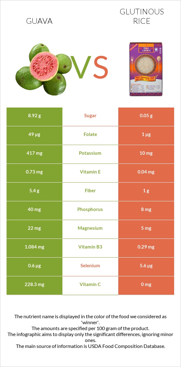 Guava vs Glutinous rice infographic