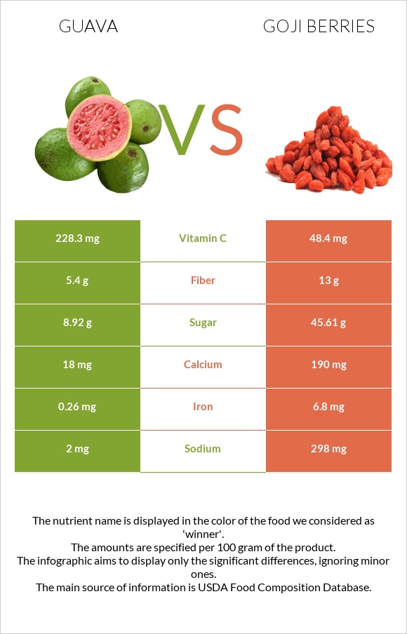 Գուավա vs Goji berries infographic