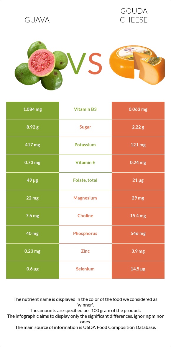 Guava vs Gouda cheese infographic