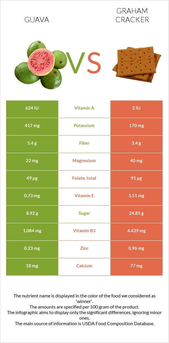 Guava vs Graham cracker infographic