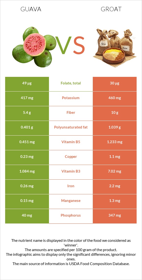 Guava vs Groat infographic