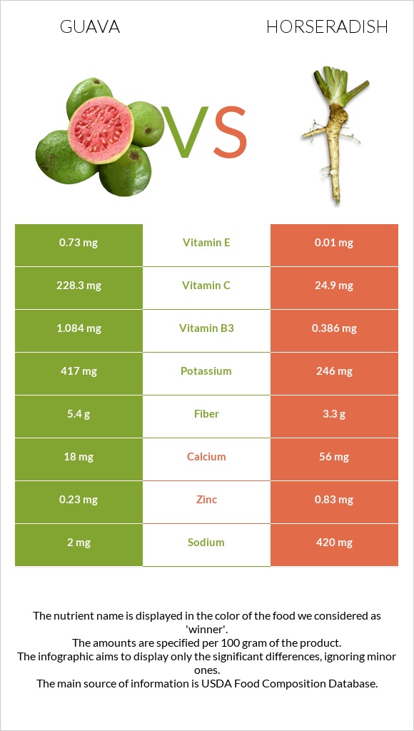 Guava vs Horseradish infographic