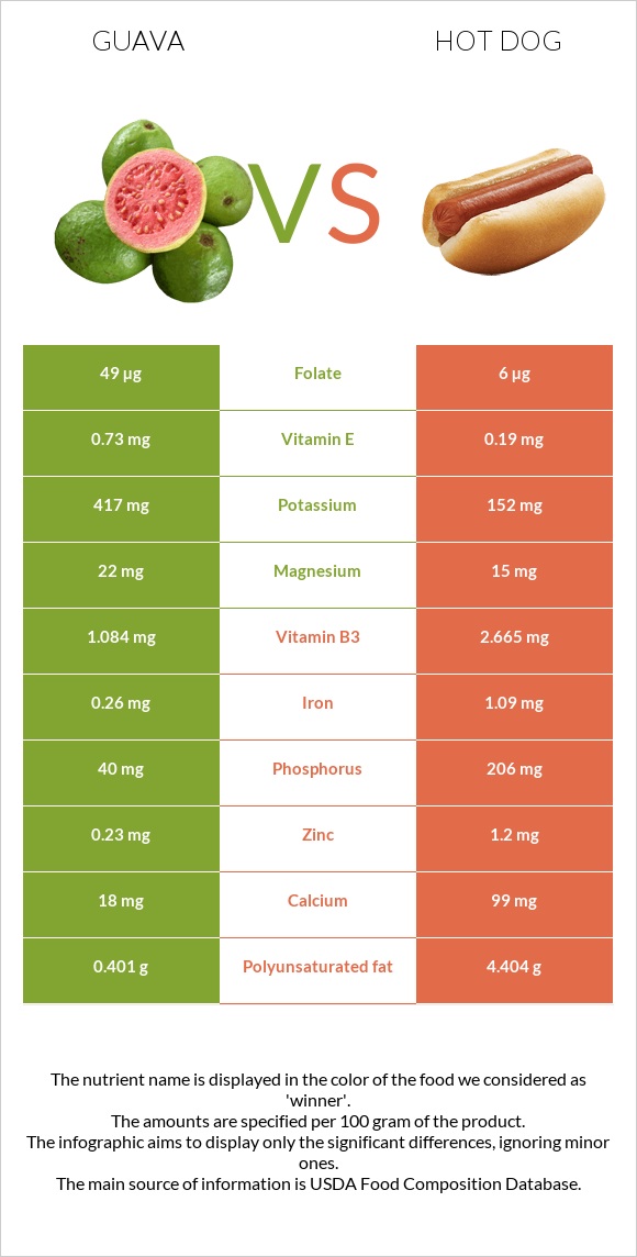 Guava vs Hot dog infographic