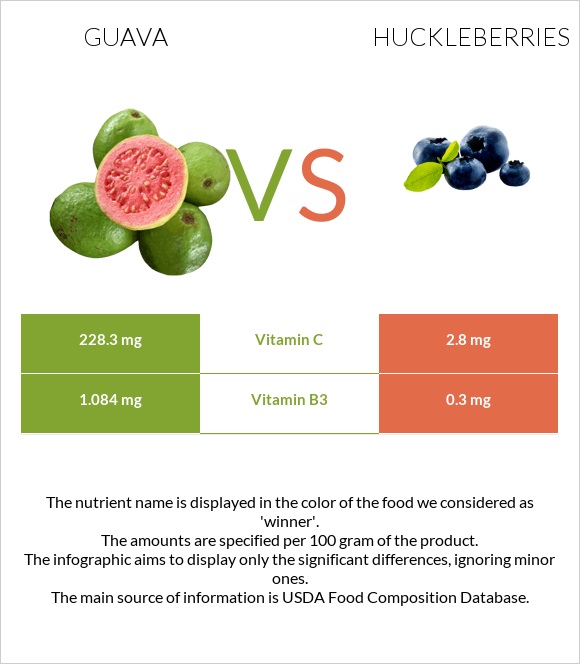 Գուավա vs Huckleberries infographic