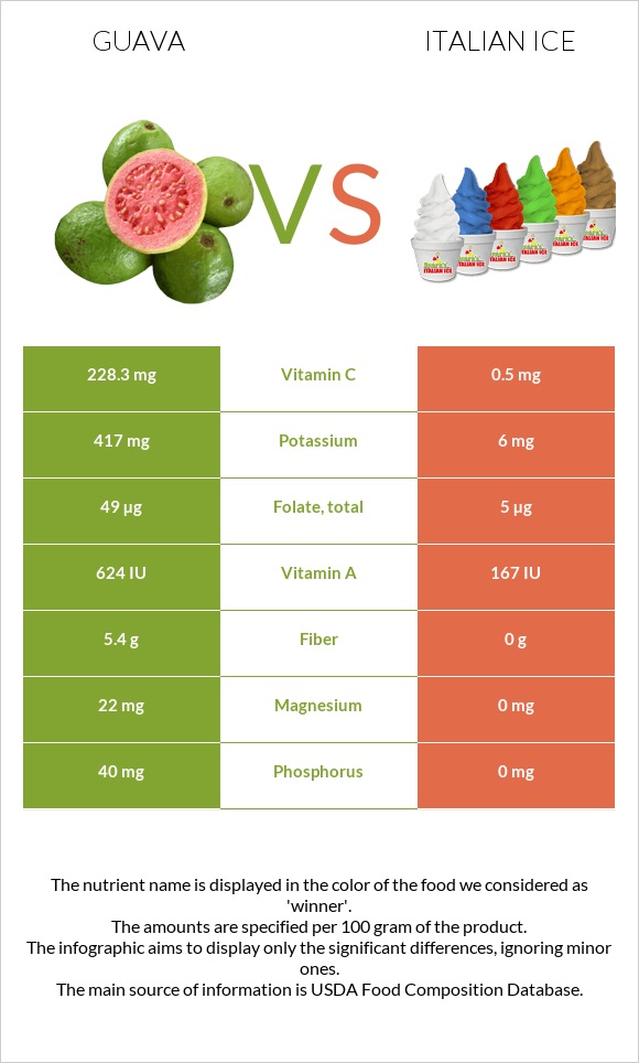 Գուավա vs Իտալական սառույց infographic