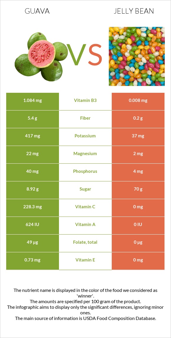 Guava vs Jelly bean infographic