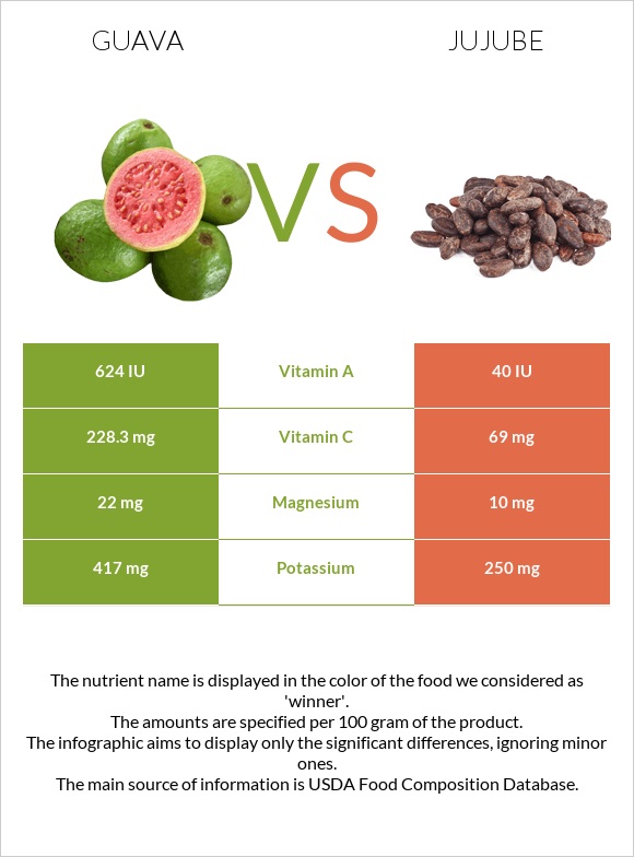 Guava vs Jujube infographic