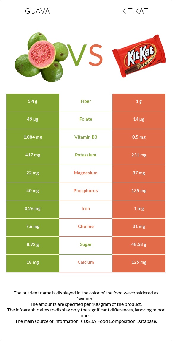 Guava vs Kit Kat infographic