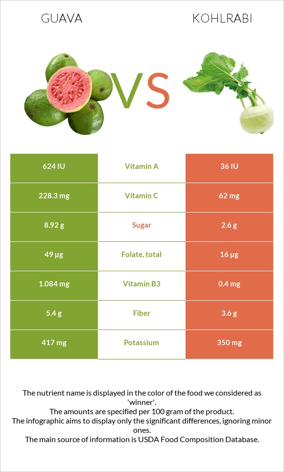 Guava vs Kohlrabi infographic