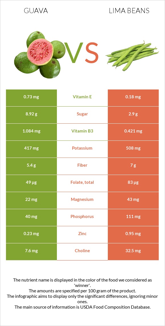 Guava vs Lima beans infographic