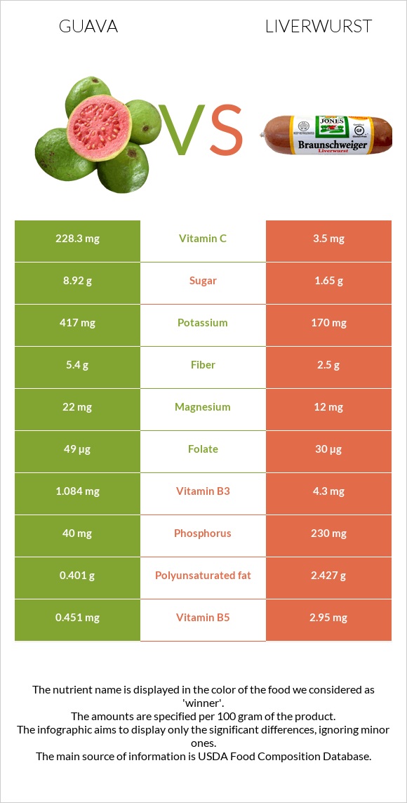 Guava vs Liverwurst infographic