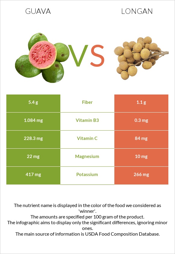 Guava vs Longan infographic